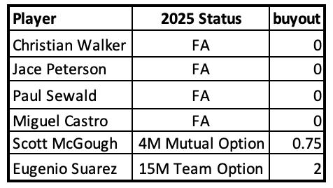 D-backs 2025 free agents